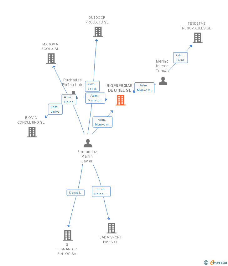 Vinculaciones societarias de BIOENERGIAS DE UTIEL SL