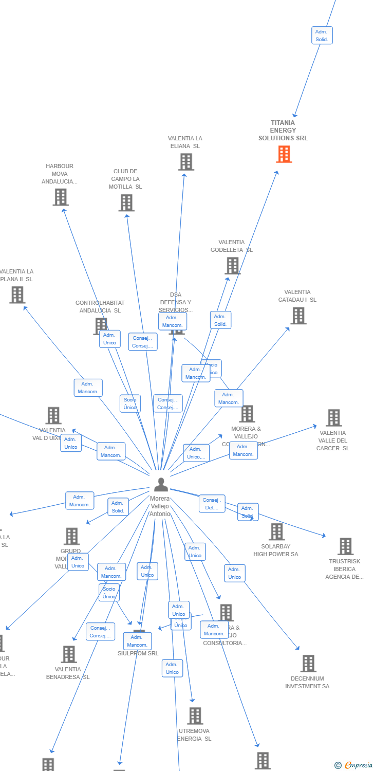 Vinculaciones societarias de TITANIA ENERGY SOLUTIONS SRL