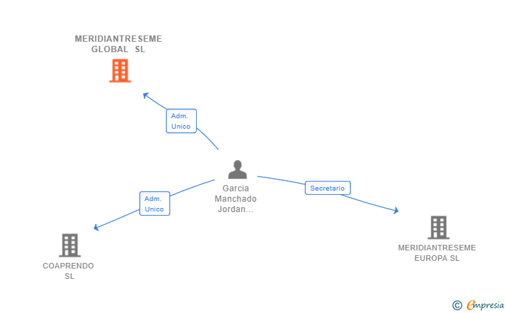 Vinculaciones societarias de MERIDIANTRESEME GLOBAL SL