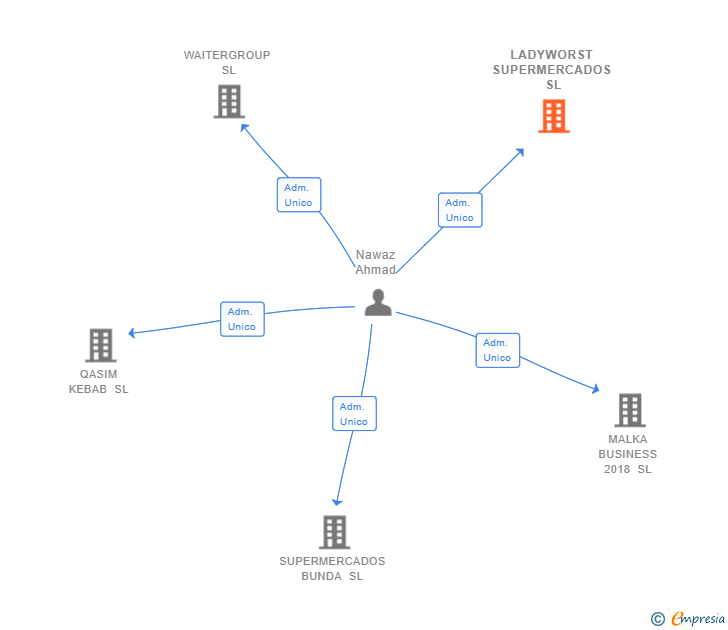 Vinculaciones societarias de LADYWORST SUPERMERCADOS SL