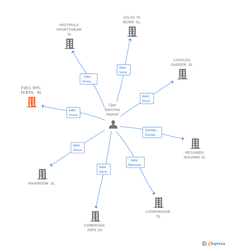Vinculaciones societarias de FULL BYC TEXTIL SL