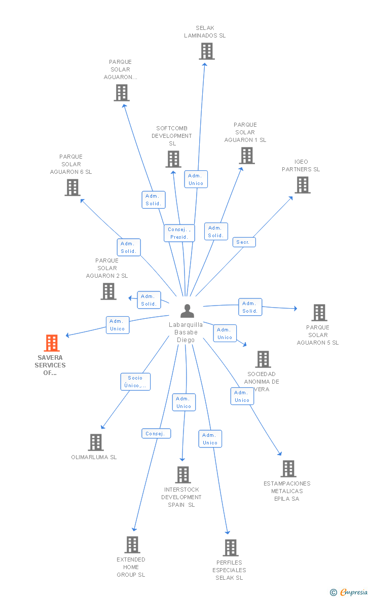 Vinculaciones societarias de SAVERA SERVICES OF ELEVATION SA