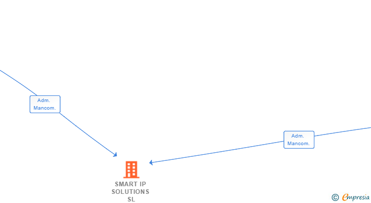 Vinculaciones societarias de SMART IP SOLUTIONS SL (EXTINGUIDA)