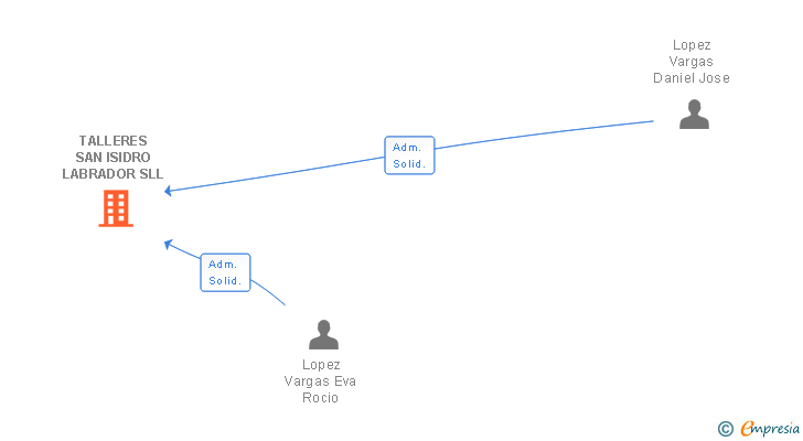 Vinculaciones societarias de TALLERES SAN ISIDRO LABRADOR SLL