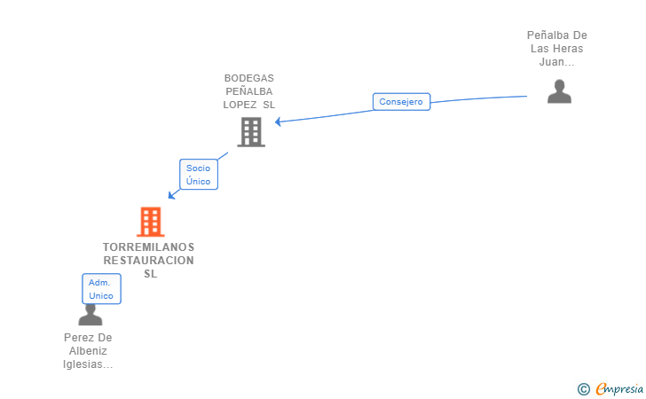 Vinculaciones societarias de TORREMILANOS RESTAURACION SL