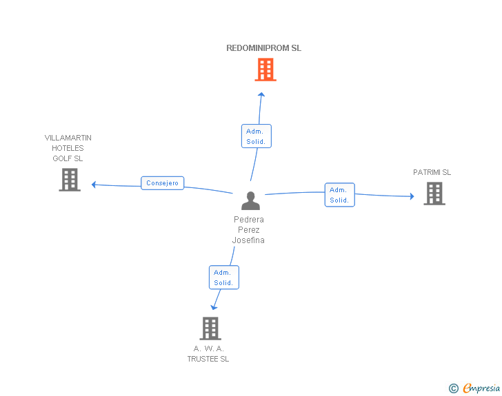 Vinculaciones societarias de REDOMINIPROM SL