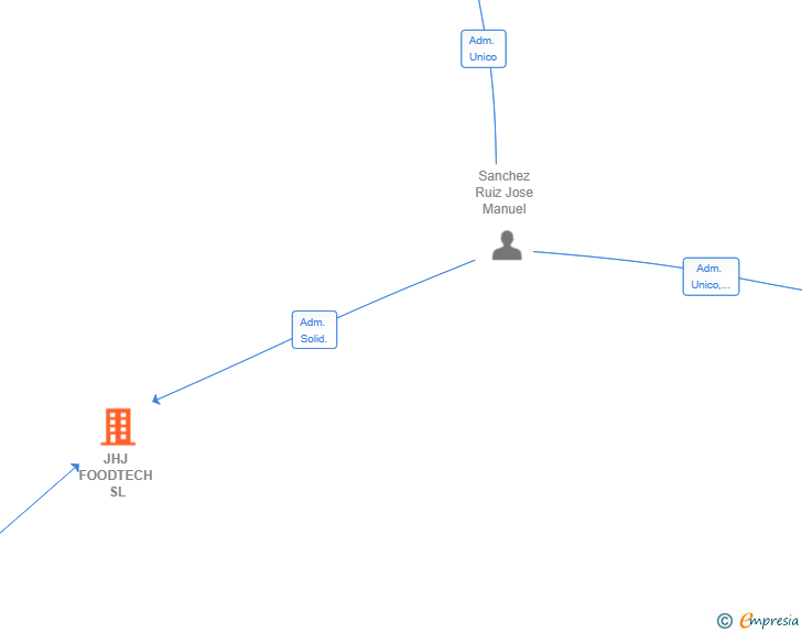 Vinculaciones societarias de JHJ FOODTECH SL (EXTINGUIDA)