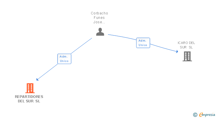 Vinculaciones societarias de REPARTIDORES DEL SUR SL