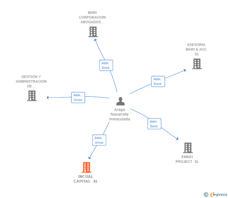 Vinculaciones societarias de INCUAL CAPITAL SL