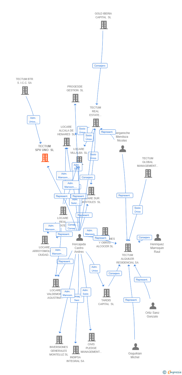 Vinculaciones societarias de TECTUM SPV UNO SL