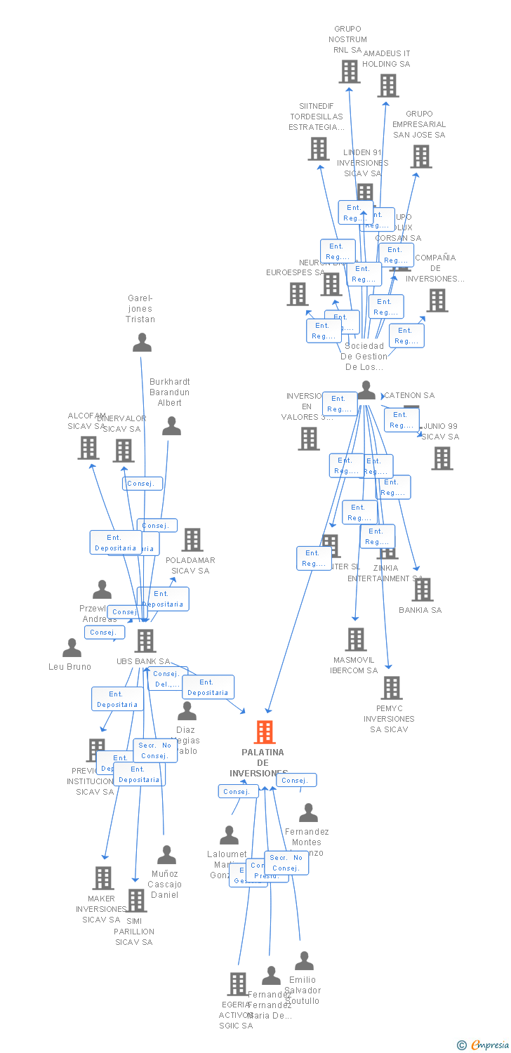 Vinculaciones societarias de PALATINA DE INVERSIONES SICAV SA