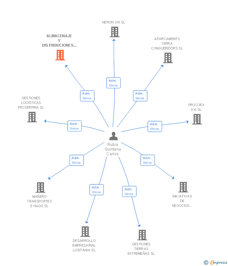 Vinculaciones societarias de ALMACENAJE Y DISTRIBUCIONES VIA DE LA PLATA SL