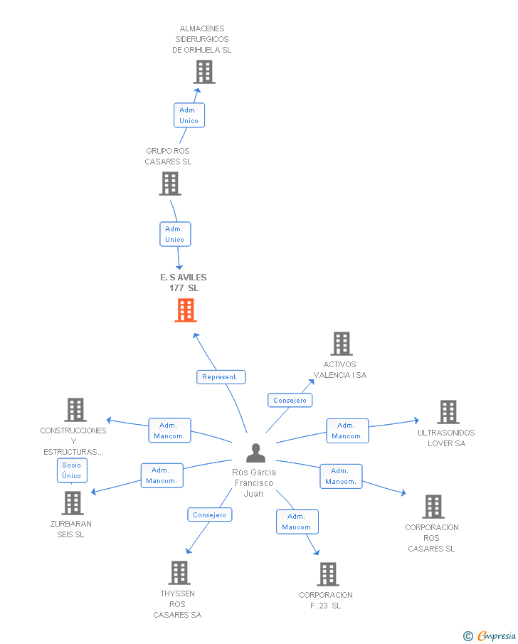 Vinculaciones societarias de E.S AVILES 177 SL