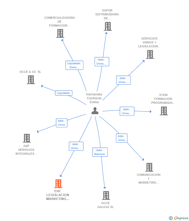 Vinculaciones societarias de EHC LEGISLACION MARKETING Y COMUNICACION SL