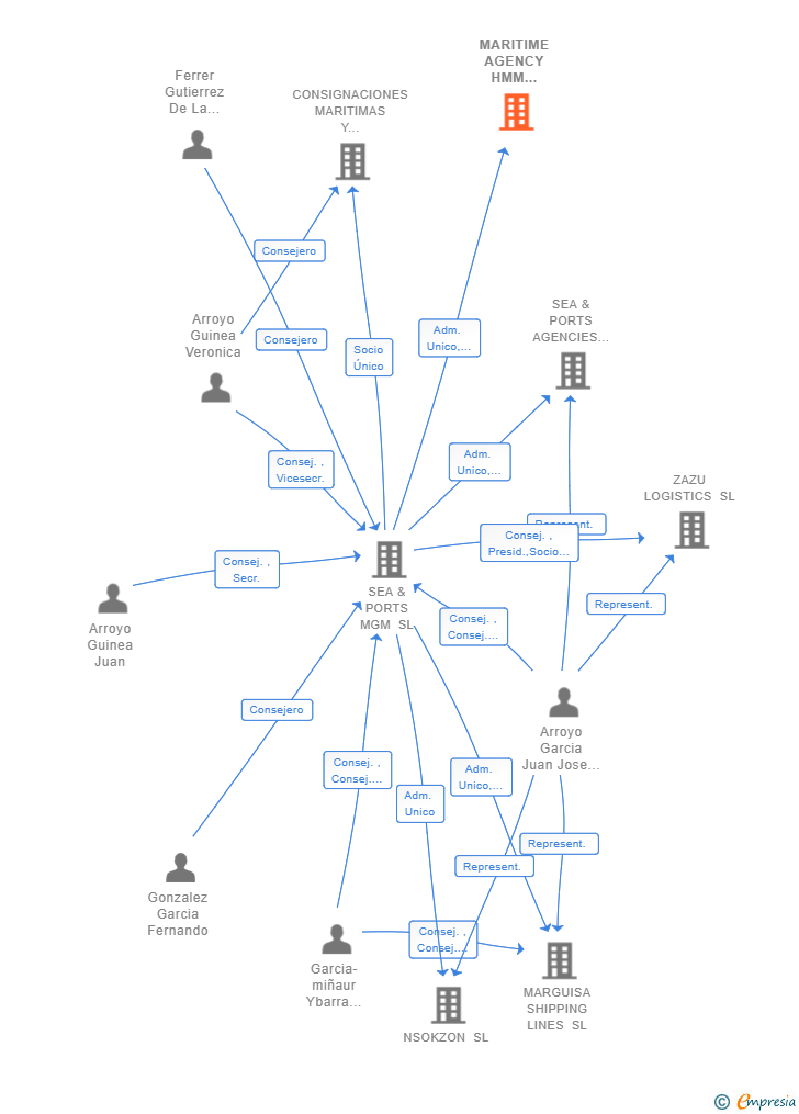 Vinculaciones societarias de MARITIME AGENCY HMM SPAIN SL