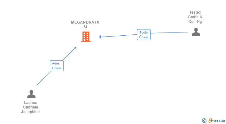 Vinculaciones societarias de MEGANDRATX SL