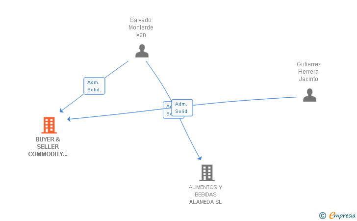 Vinculaciones societarias de BUYER & SELLER COMMODITY MANDATE SL