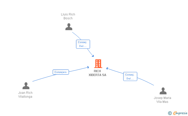 Vinculaciones societarias de RICH XIBERTA SA