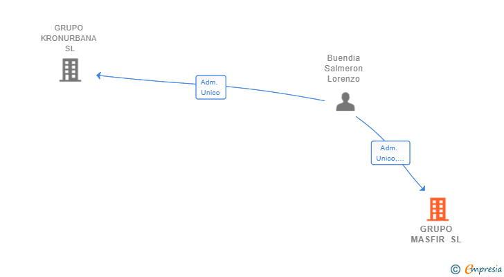 Vinculaciones societarias de GRUPO MASFIR SL