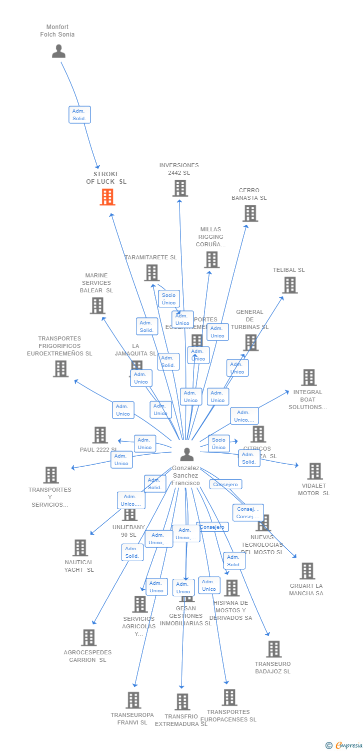 Vinculaciones societarias de STROKE OF LUCK SL