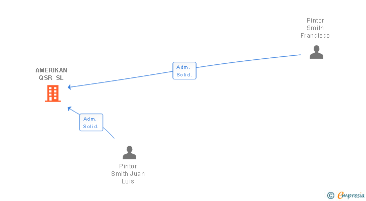Vinculaciones societarias de AMERIKAN QSR SL