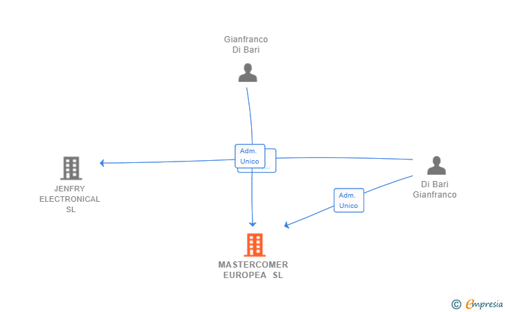 Vinculaciones societarias de MASTERCOMER EUROPEA SL