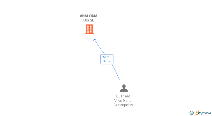 Vinculaciones societarias de ANALCIMA BIG SL