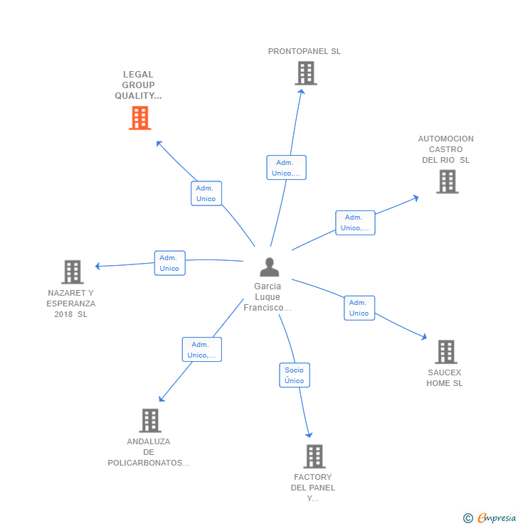 Vinculaciones societarias de LEGAL GROUP QUALITY CONSULTING SL