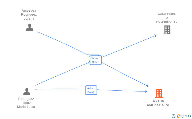 Vinculaciones societarias de ASTUR AMEZAGA SL