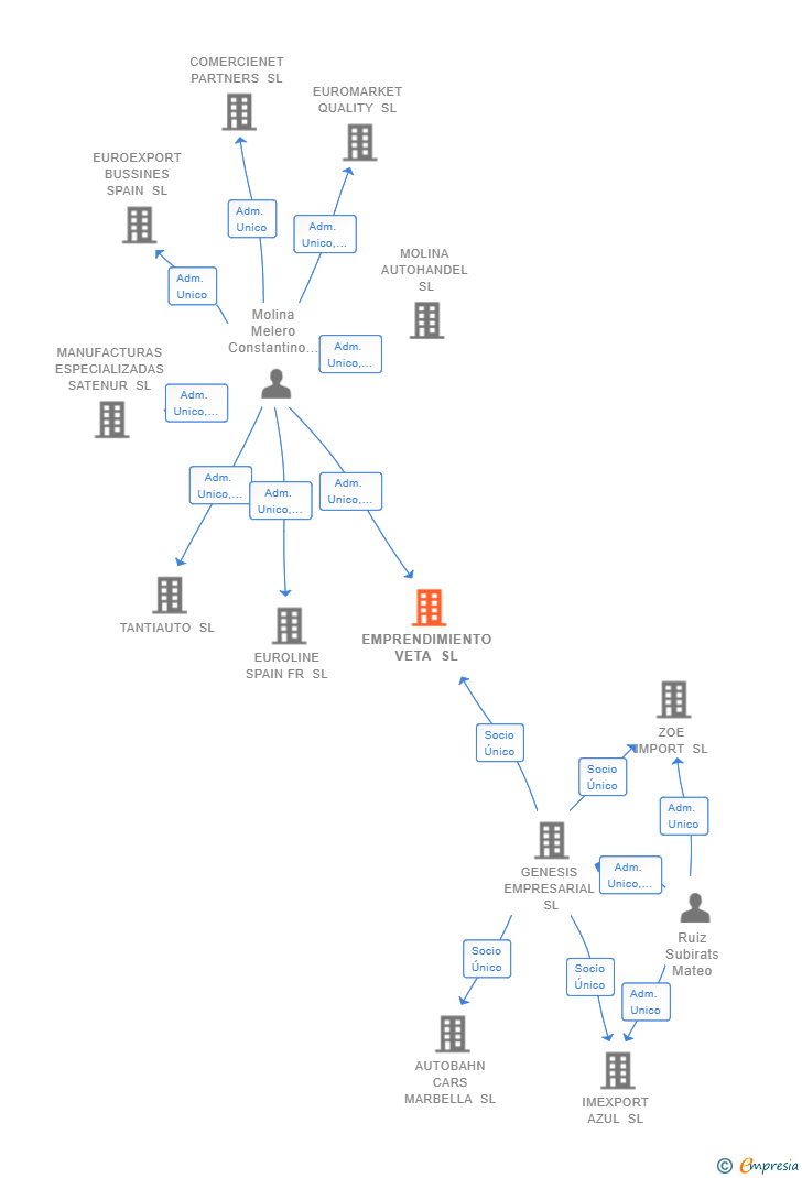 Vinculaciones societarias de EMPRENDIMIENTO VETA SL