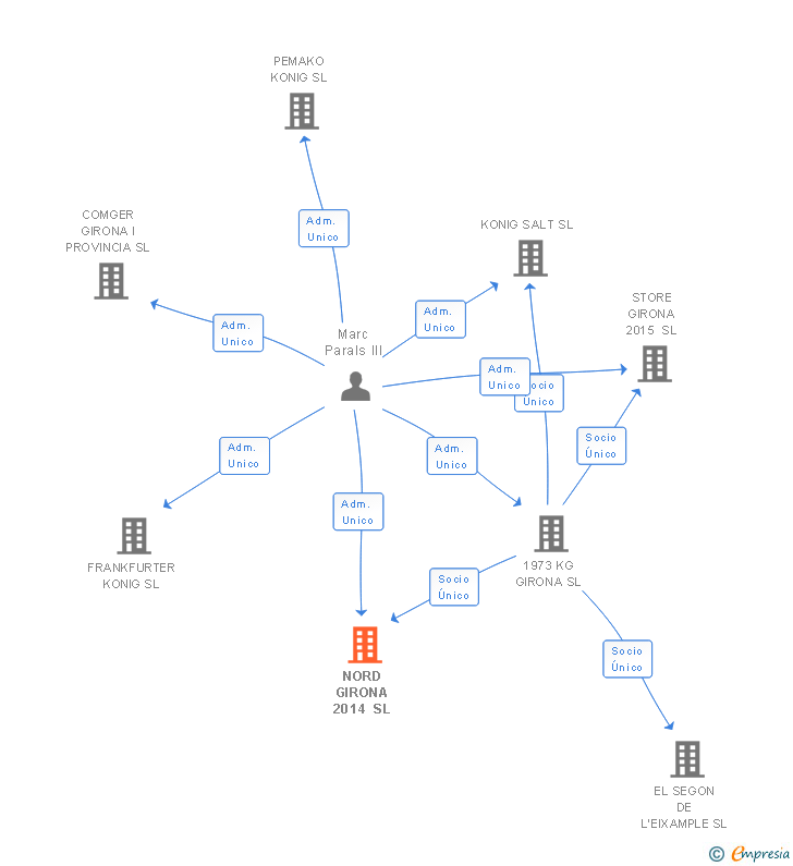 Vinculaciones societarias de NORD GIRONA 2014 SL