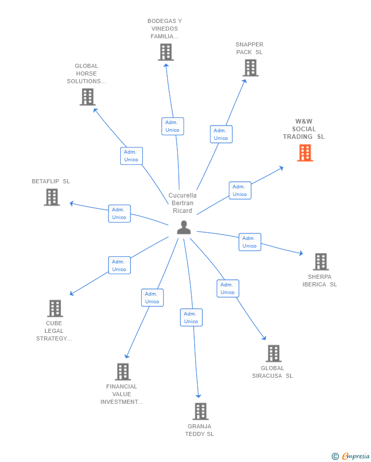 Vinculaciones societarias de W&W SOCIAL TRADING SL