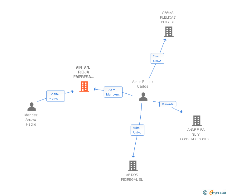 Vinculaciones societarias de AIN-AN. RIOJA EMPRESA CONSTRUCTORA SL