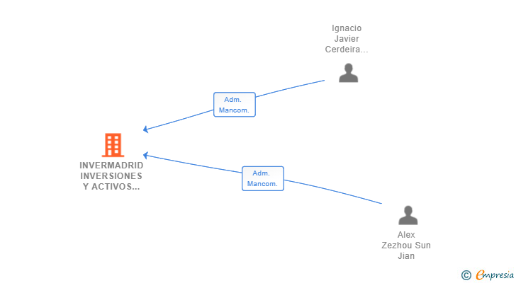 Vinculaciones societarias de INVERMADRID INVERSIONES Y ACTIVOS INMOBILIARIOS SA