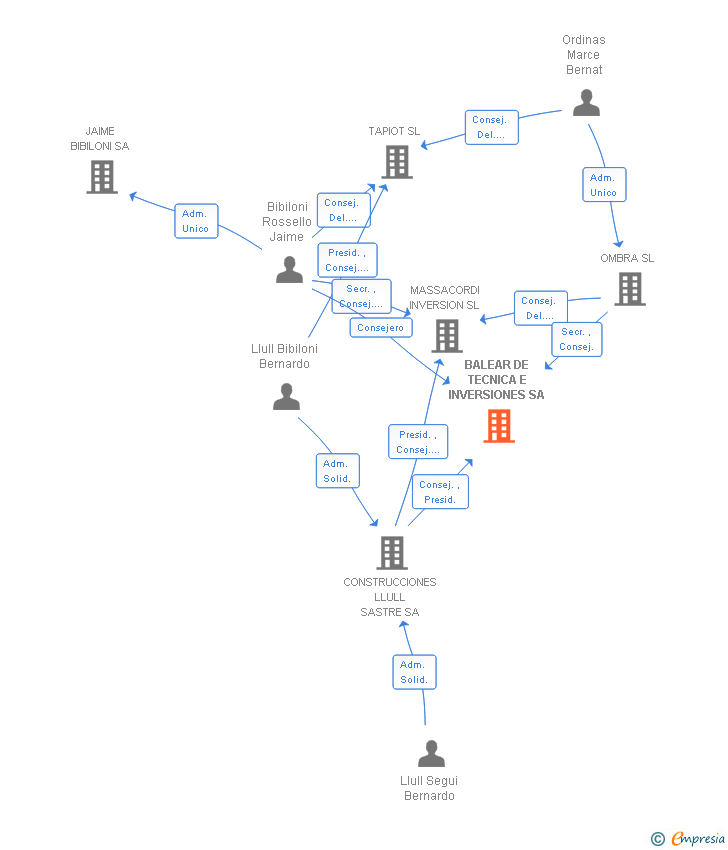 Vinculaciones societarias de BALEAR DE TECNICA E INVERSIONES SA