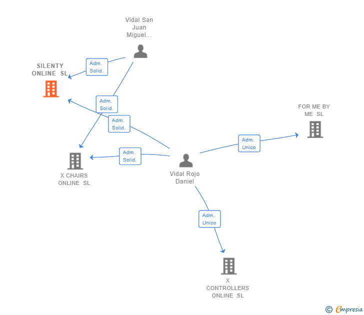 Vinculaciones societarias de SILENTY ONLINE SL