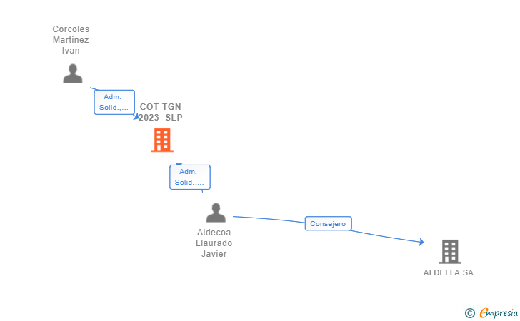 Vinculaciones societarias de COT TGN 2023 SLP