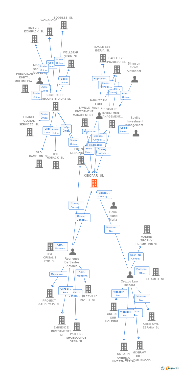 Vinculaciones societarias de XIBOPAR SL