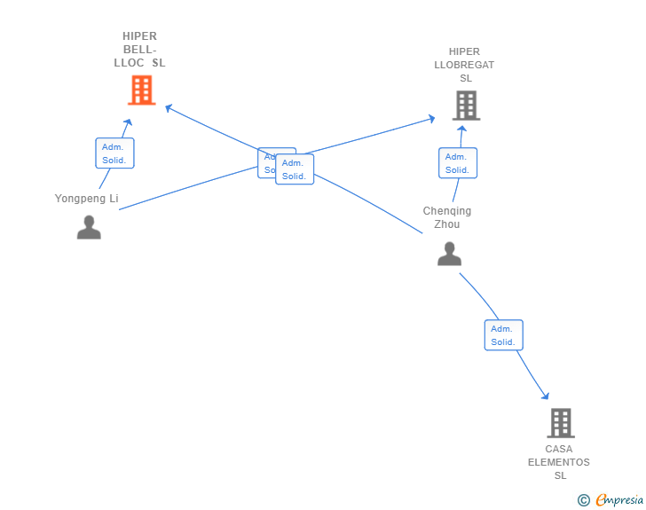 Vinculaciones societarias de HIPER BELL-LLOC SL