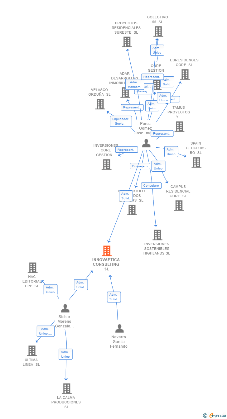 Vinculaciones societarias de INNOVAETICA CONSULTING SL (EXTINGUIDA)