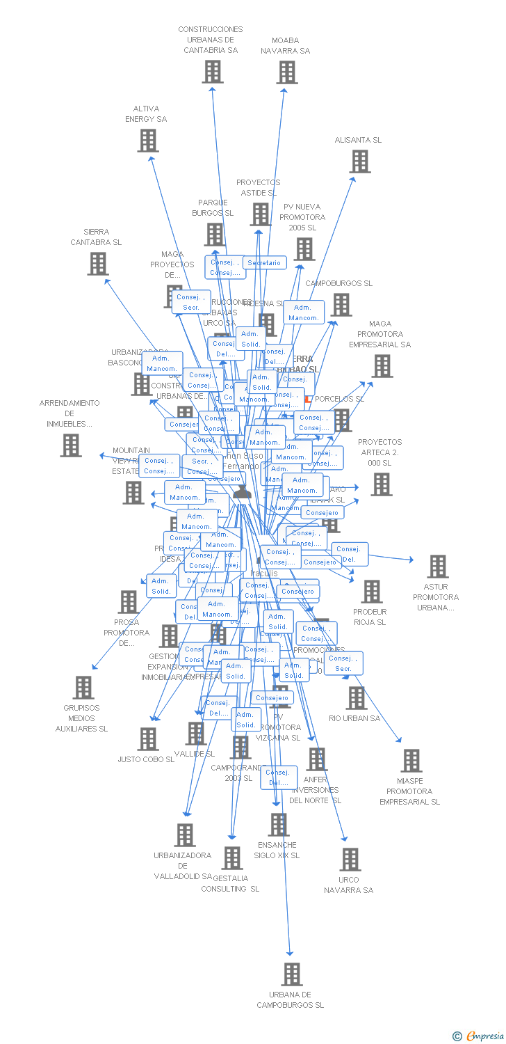 Vinculaciones societarias de SIERRA BILBAO SL