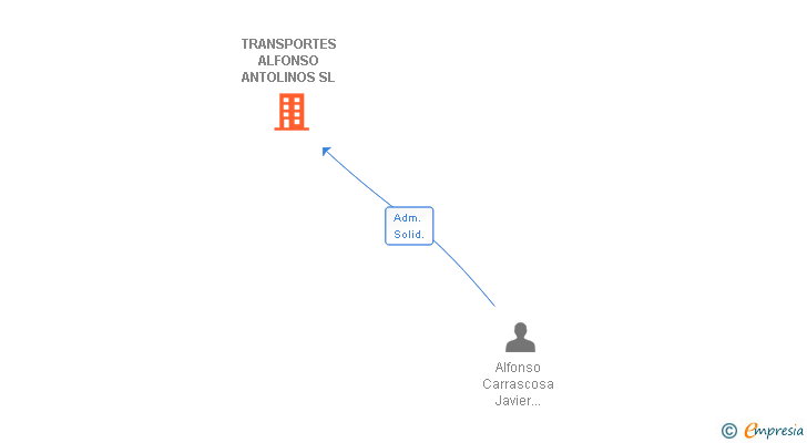 Vinculaciones societarias de TRANSPORTES ALFONSO ANTOLINOS SL