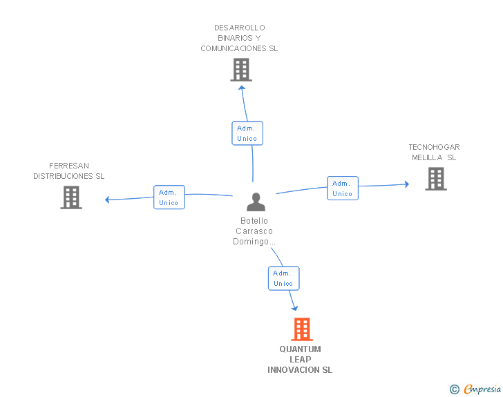 Vinculaciones societarias de QUANTUM LEAP INNOVACION SL