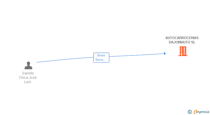 Vinculaciones societarias de AUTOCARROCERIAS DAJOMAUTO SL