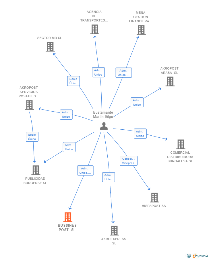 Vinculaciones societarias de BUSSINES POST SL