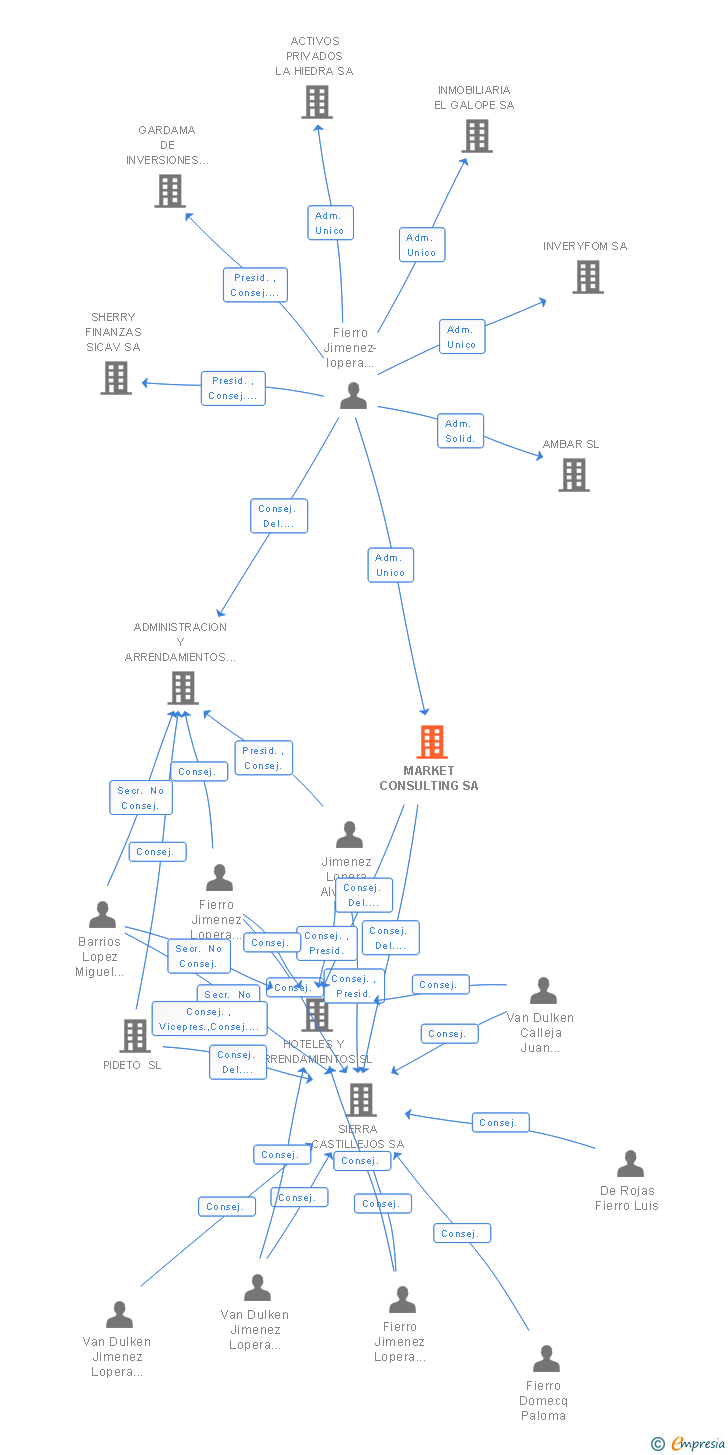 Vinculaciones societarias de MARKET CONSULTING SA