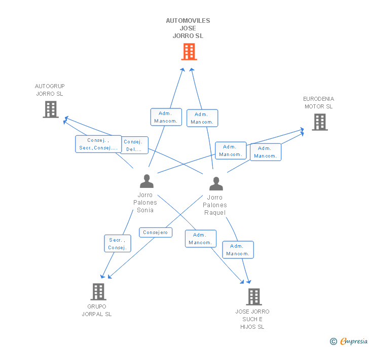 Vinculaciones societarias de AUTOMOVILES JOSE JORRO SL