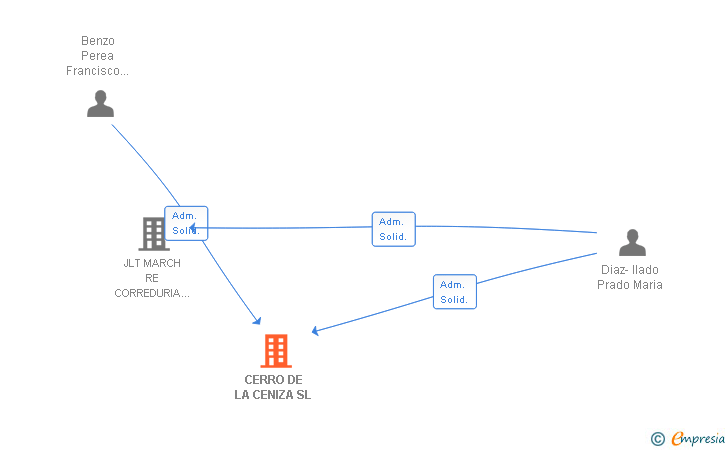 Vinculaciones societarias de CERRO DE LA CENIZA SL