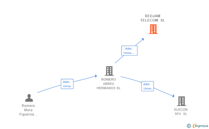 Vinculaciones societarias de REDJAM TELECOM SL