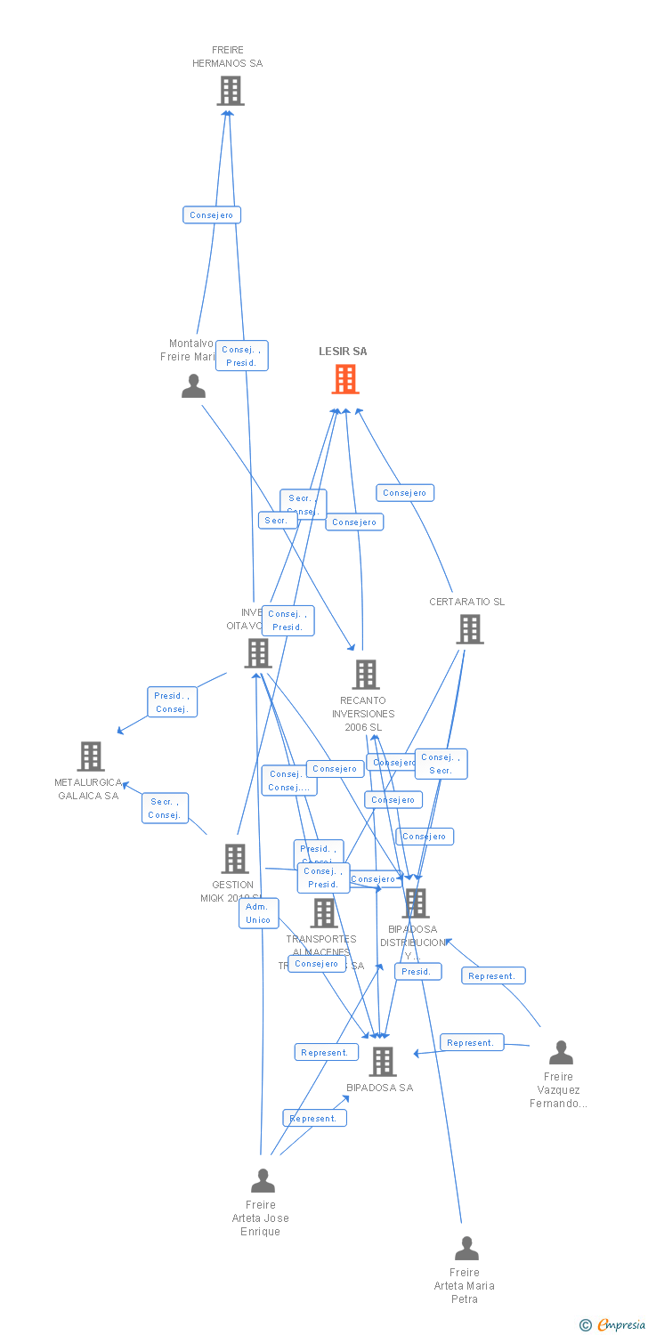 Vinculaciones societarias de LESIR SA